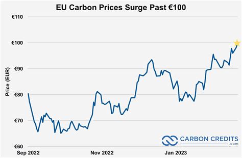 carbon trading price per tonne